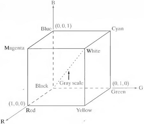 Digital Image Processing 5th Module