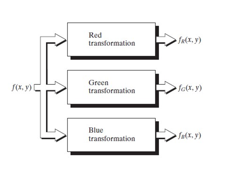 Digital Image Processing 5th Module