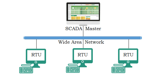 Monolithic SCADA System