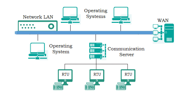 Distributed SCADA Systems