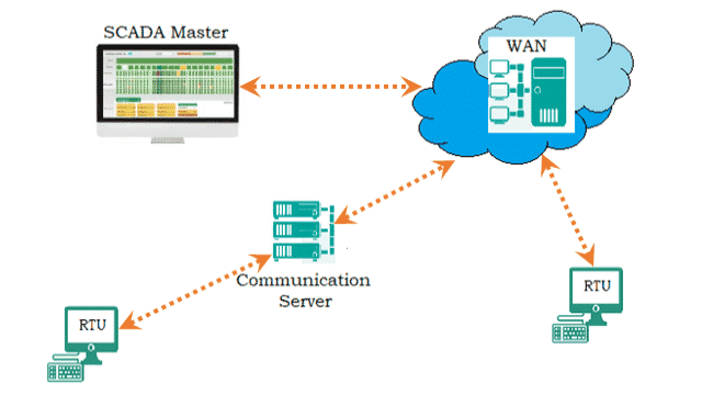 Network SCADA System