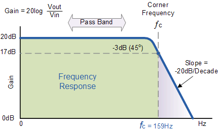 low pass filter frequency response curve