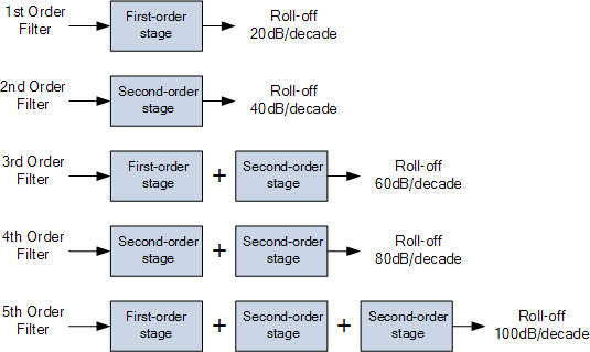 cascading active high pass filters