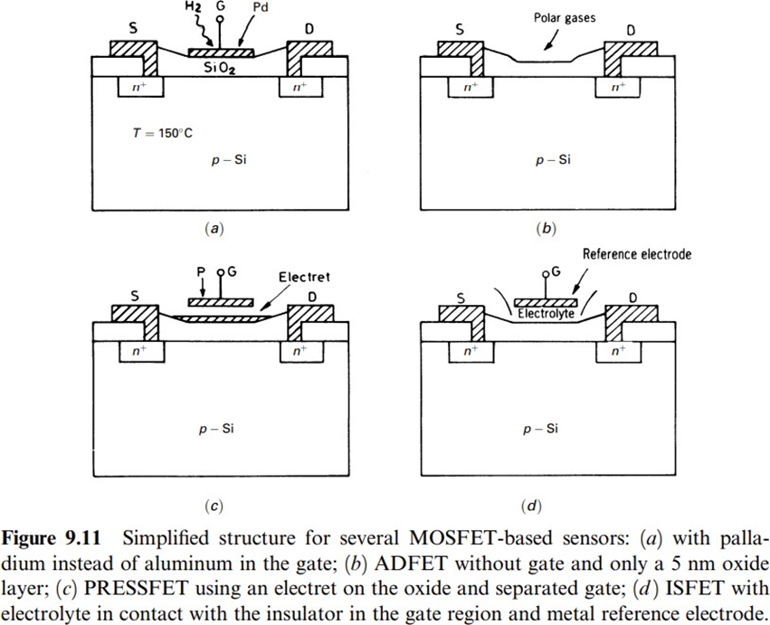 Sensors and Signal Conditioning 5th Module