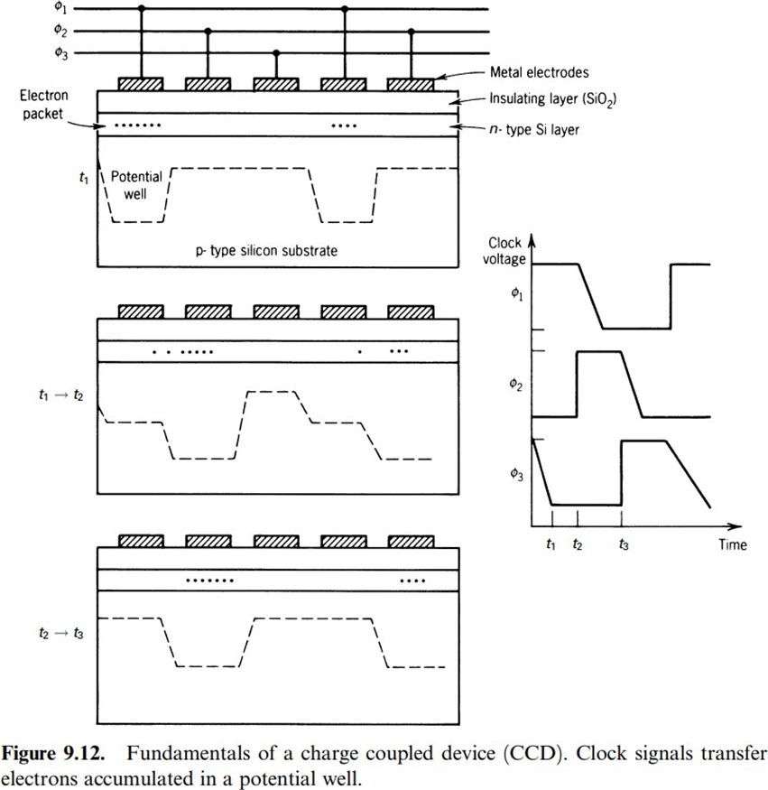 Sensors and Signal Conditioning 5th Module