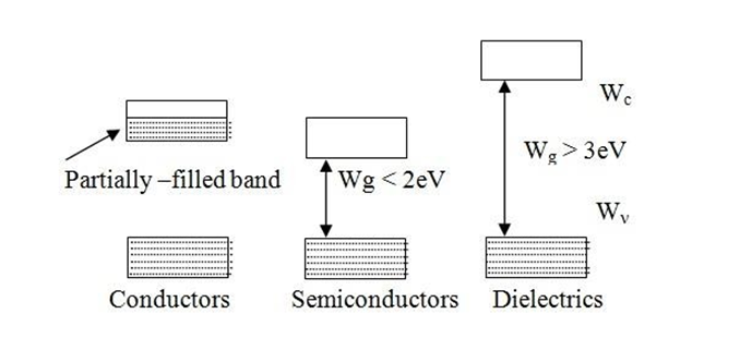 Sensors and Signal Conditioning 1st module