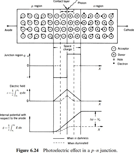 Sensors and Signal Conditioning 3rd Module