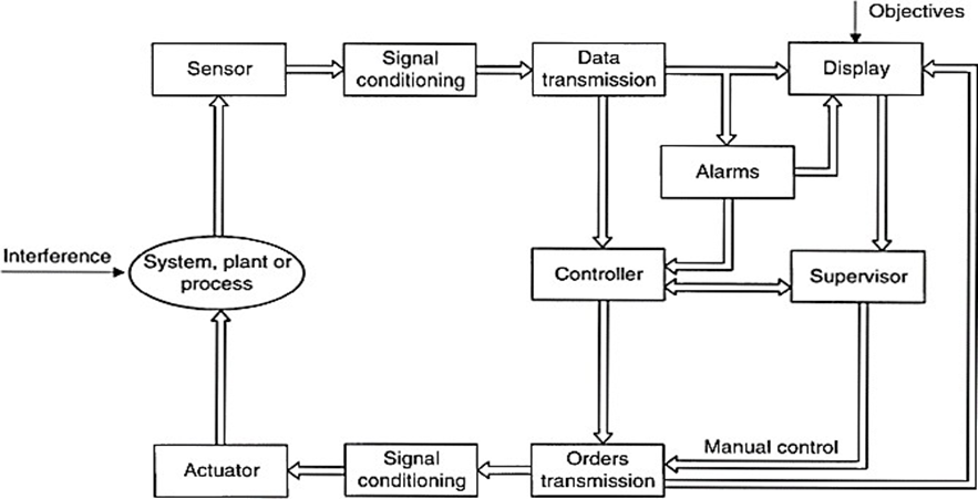Sensors and Signal Conditioning 1st module