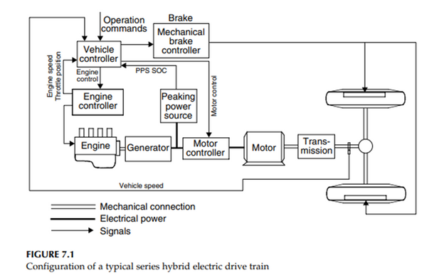 Electric Vehicle 5th Module (18EC752) - VTU Notes